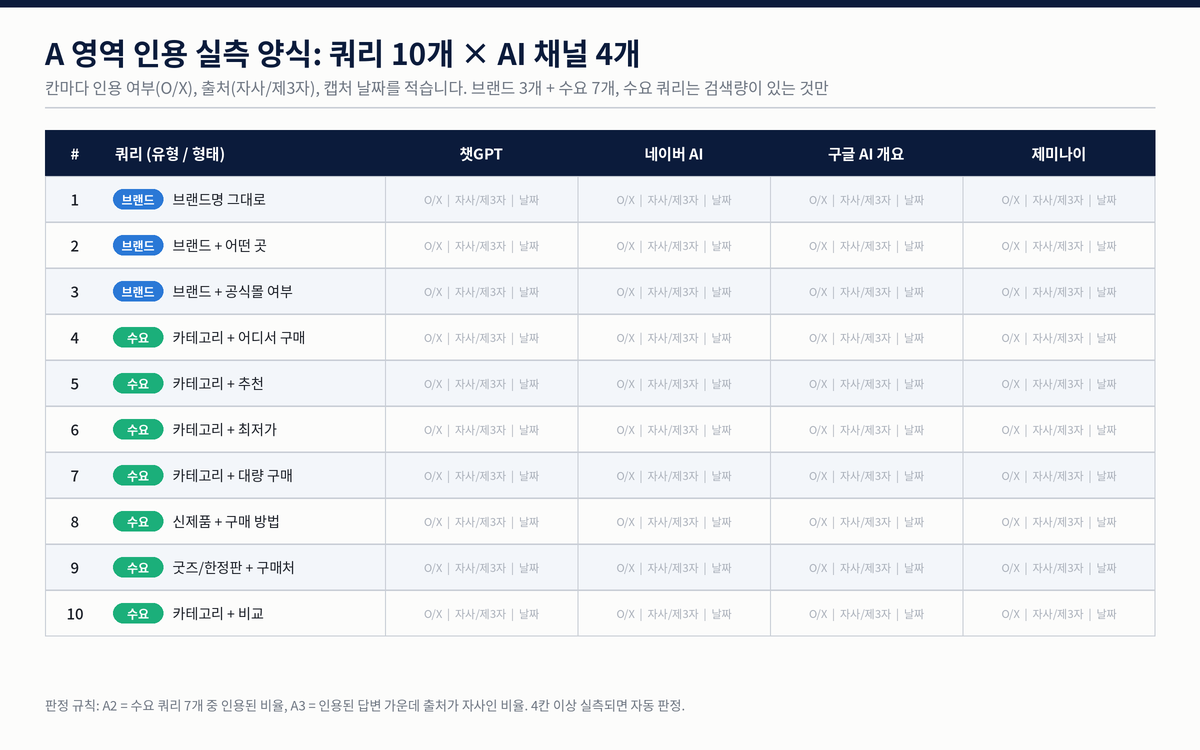 A 영역 인용 실측 양식. 브랜드 쿼리 3개와 수요 쿼리 7개를 세로로, 챗GPT와 네이버 AI, 구글 AI 개요, 제미나이 네 채널을 가로로 둔 40칸 빈 양식입니다.