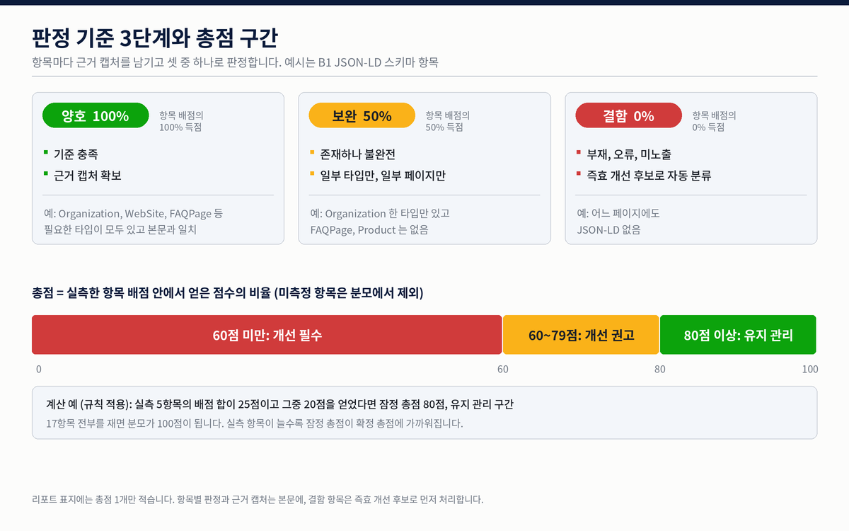 판정 기준 3단계 설명도. 양호 100퍼센트, 보완 50퍼센트, 결함 0퍼센트의 기준과 예시, 그리고 60점 미만 개선 필수, 60에서 79점 개선 권고, 80점 이상 유지 관리의 총점 구간을 보여 줍니다.