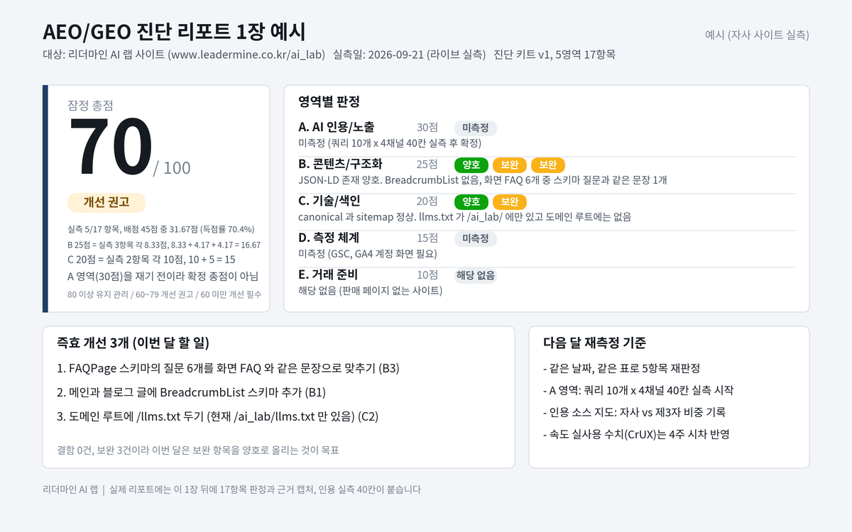 리더마인 AI 랩 사이트를 2026년 9월 21일 라이브 실측한 진단 리포트 1장 예시. 잠정 총점 70점, 영역별 판정, 즉효 개선 3개, 다음 달 재측정 기준을 한 장에 담았습니다.