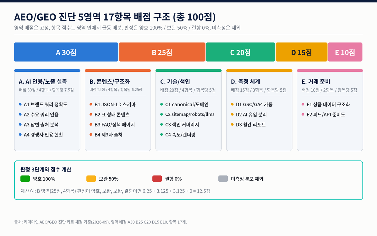 AEO/GEO 진단 5영역 17항목 배점 구조도. A 30점, B 25점, C 20점, D 15점, E 10점 총 100점이며 영역별 항목 목록과 판정 3단계 계산 방식을 함께 보여 줍니다.