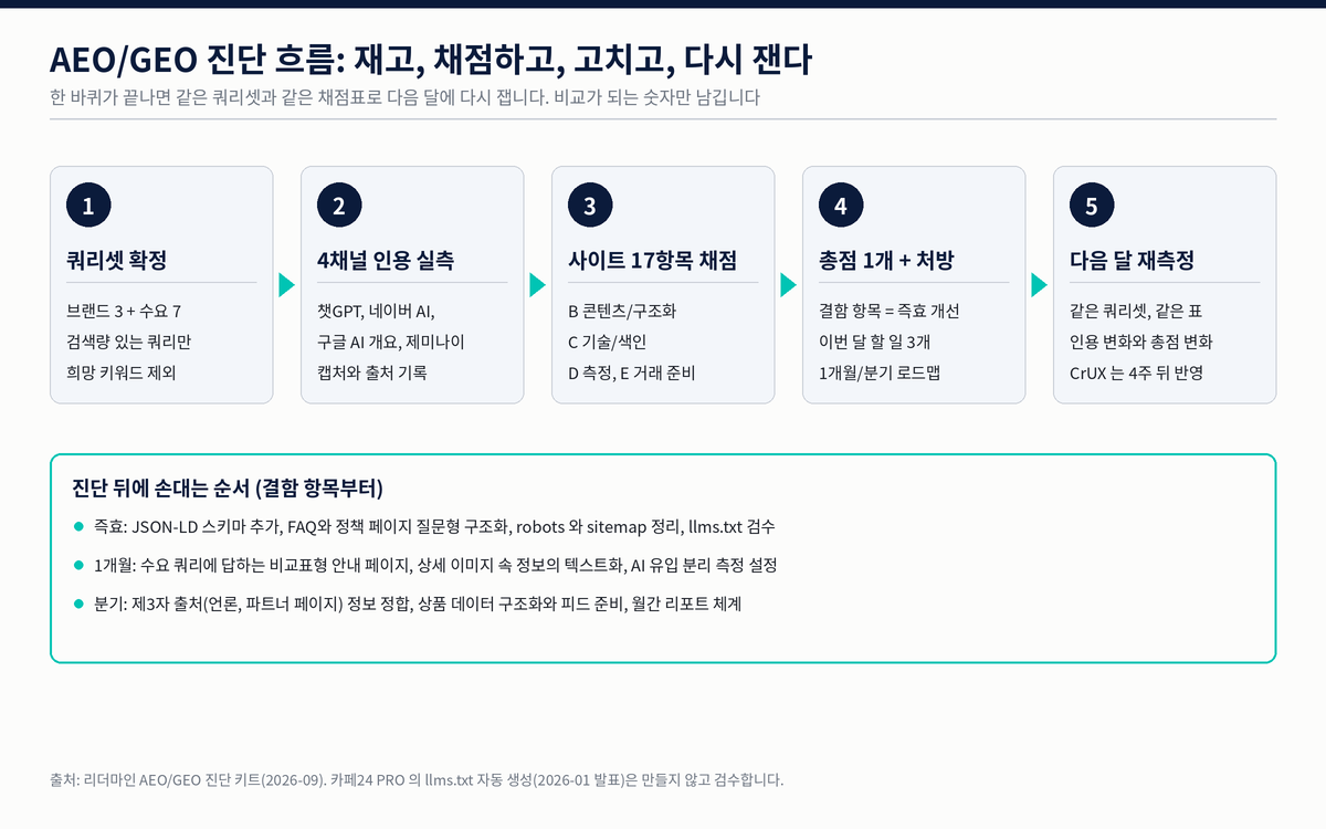 AEO/GEO 진단 흐름도. 쿼리셋 확정, 4채널 인용 실측, 사이트 17항목 채점, 총점과 처방, 다음 달 재측정의 다섯 단계와 즉효, 1개월, 분기로 나눈 개선 순서를 보여 줍니다.