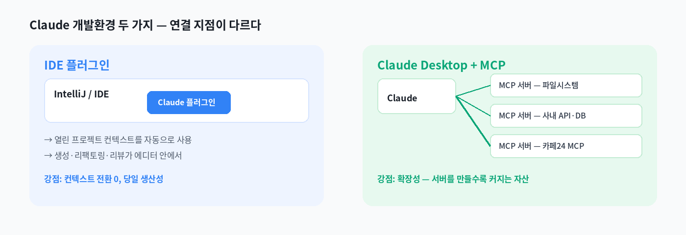 IDE 플러그인 방식과 Claude Desktop + MCP 방식의 구조 비교 다이어그램