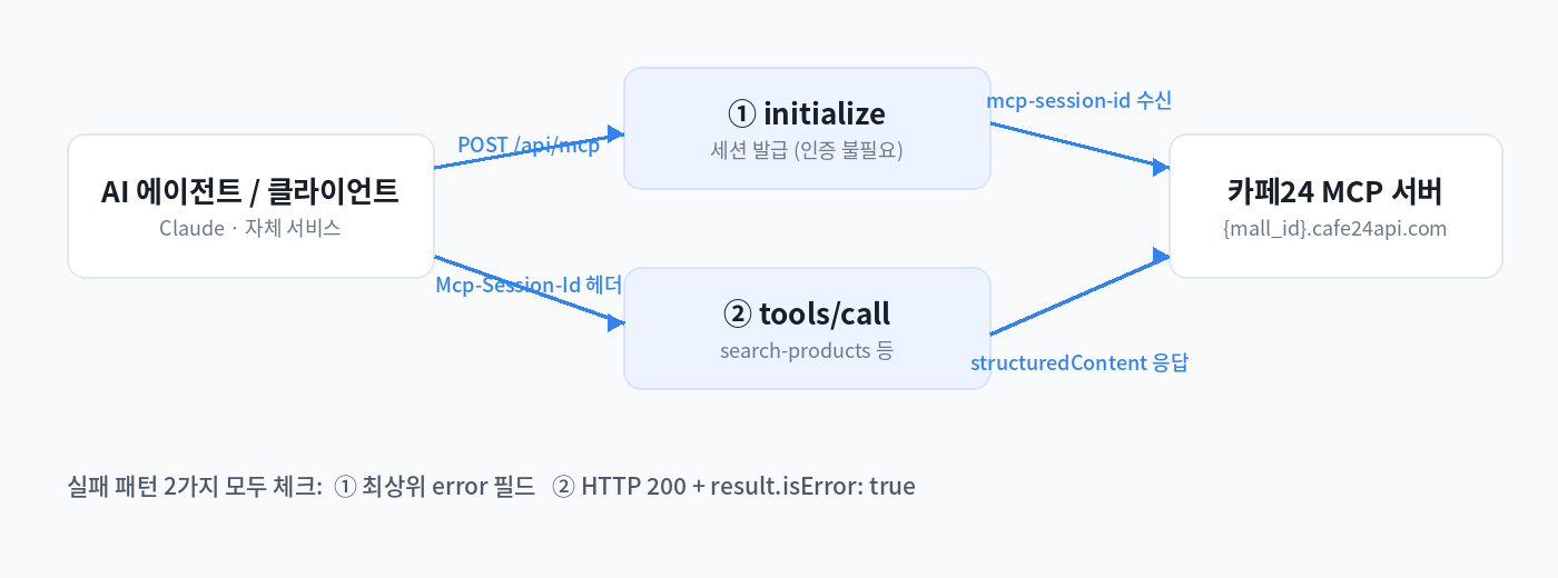 카페24 MCP 호출 흐름 — 세션 발급 후 tools/call, 실패 패턴은 2가지 모두 체크