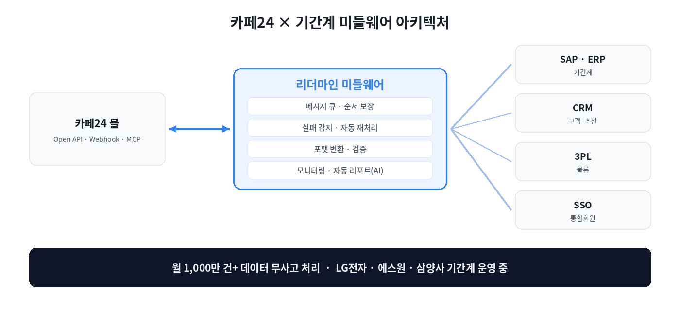 카페24와 SAP·ERP·CRM·3PL·SSO 사이에서 큐·재처리·검증·모니터링을 담당하는 리더마인 미들웨어 아키텍처