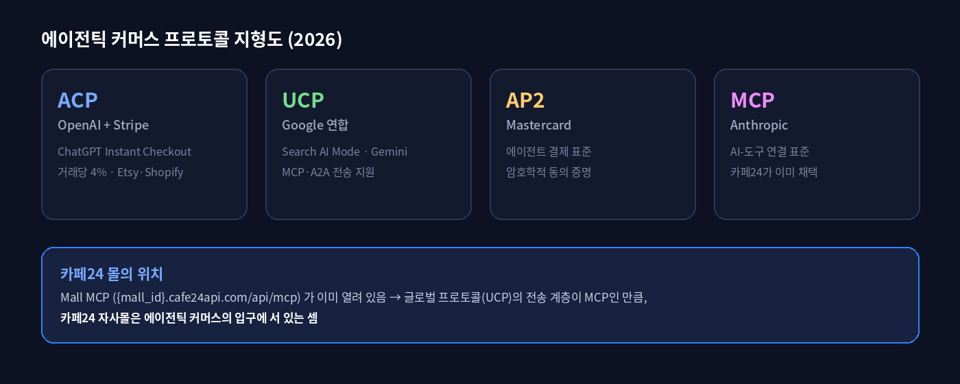 2026 에이전틱 커머스 프로토콜 지형도 — ACP·UCP·AP2·MCP 4개 진영과 카페24의 위치