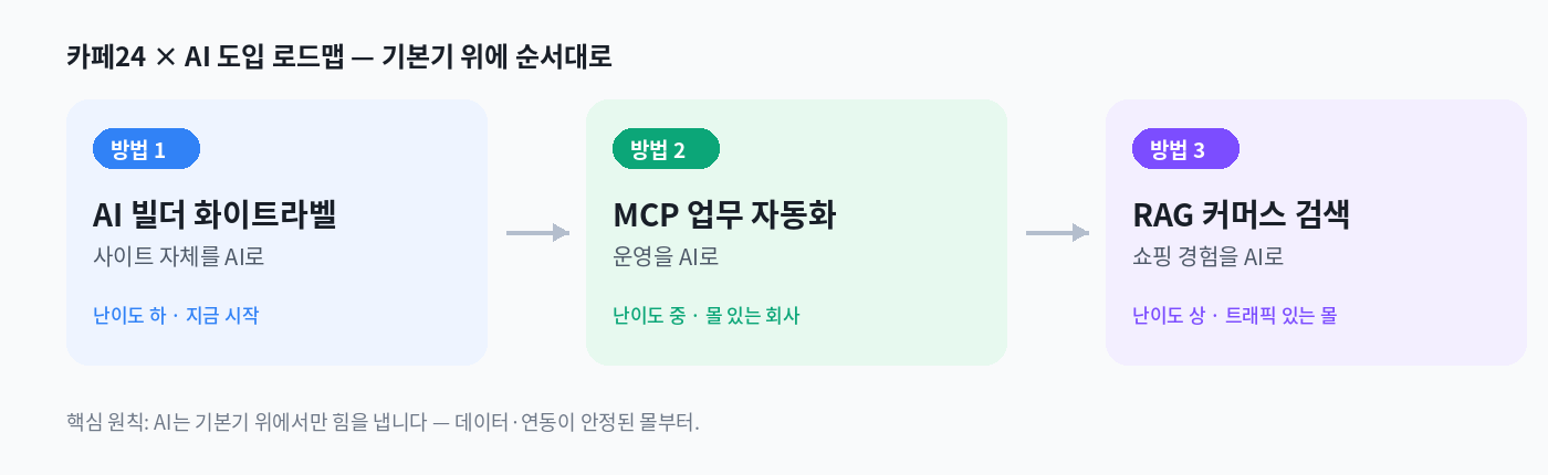 3가지 방법의 도입 순서 — 방법1 AI 빌더(즉시), 방법2 MCP 자동화(1~2개월), 방법3 RAG 검색(분기 단위)