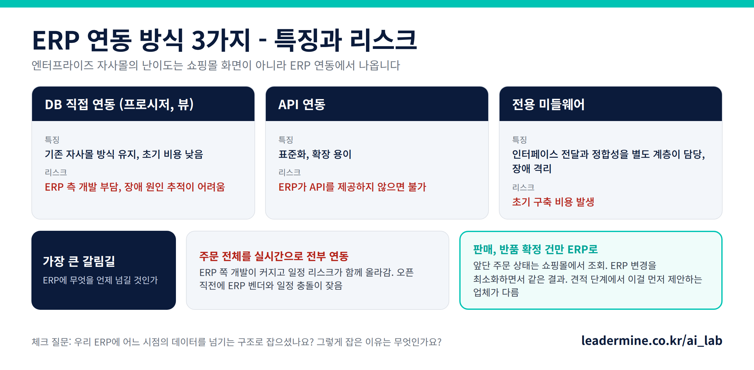 ERP 연동 방식 3가지(DB 직접, API, 전용 미들웨어)의 특징과 리스크, 판매와 반품 확정 건만 넘기는 구조