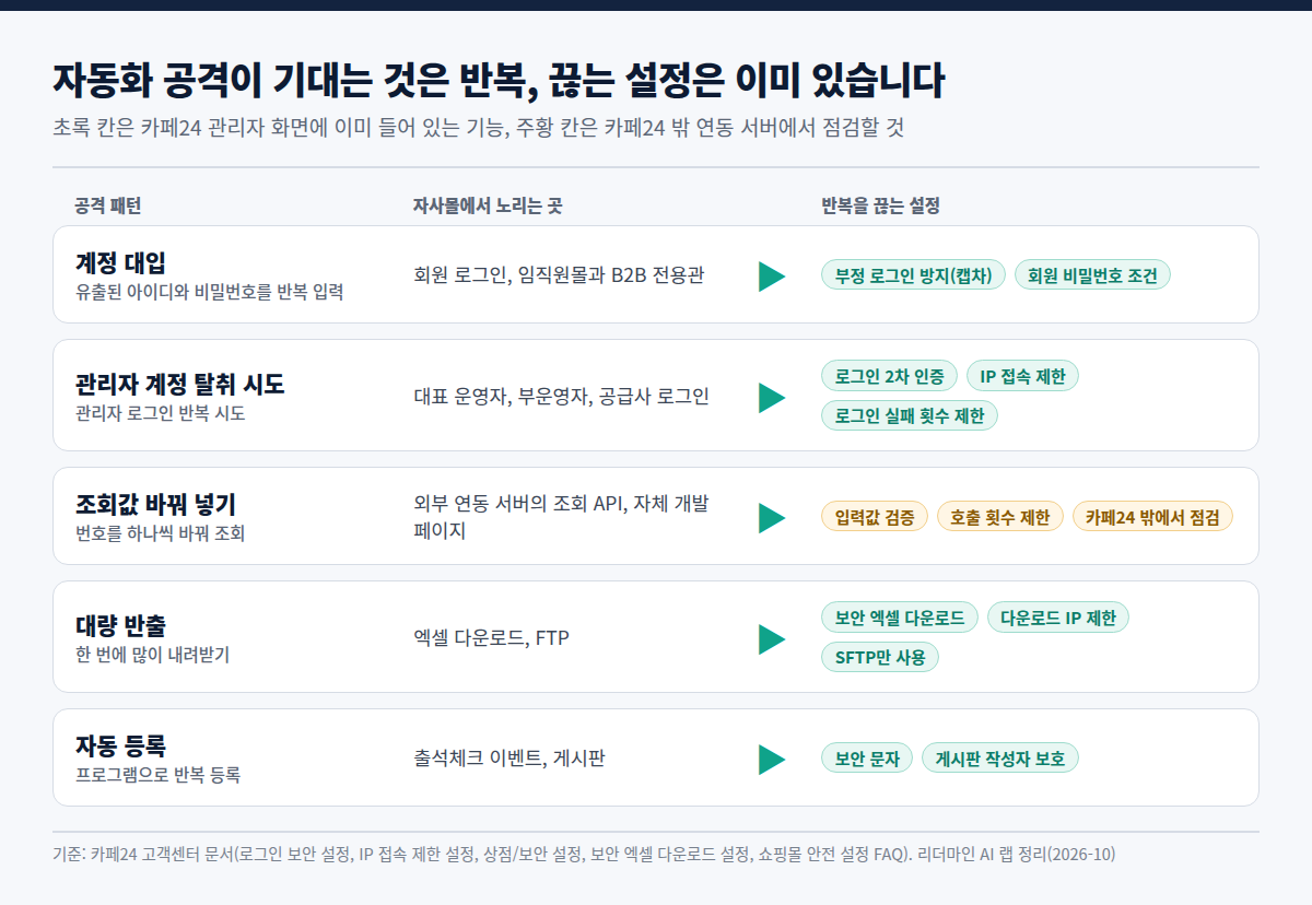 자동화 공격 패턴 다섯 가지(계정 대입, 관리자 계정 탈취 시도, 조회값 바꿔 넣기, 대량 반출, 자동 등록)와 각각을 끊는 카페24 설정을 짝지은 비교표.