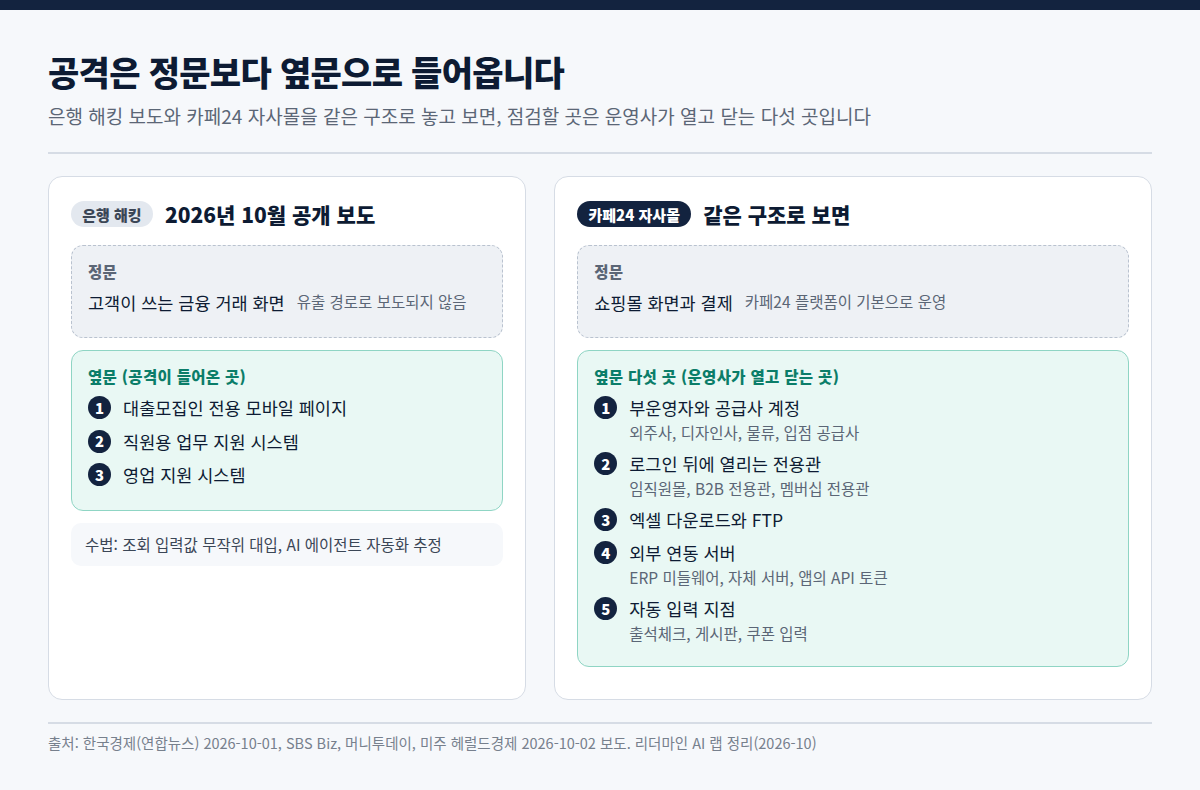 은행 해킹 보도에서 공격이 들어온 곳과 카페24 자사몰의 옆문 다섯 곳을 나란히 비교한 그림. 정문은 고객 거래 화면과 쇼핑몰 화면, 옆문은 협력사와 직원용 화면, 부운영자 계정, 로그인 전용관, 엑셀과 FTP, 외부 연동 서버, 자동 입력 지점입니다.