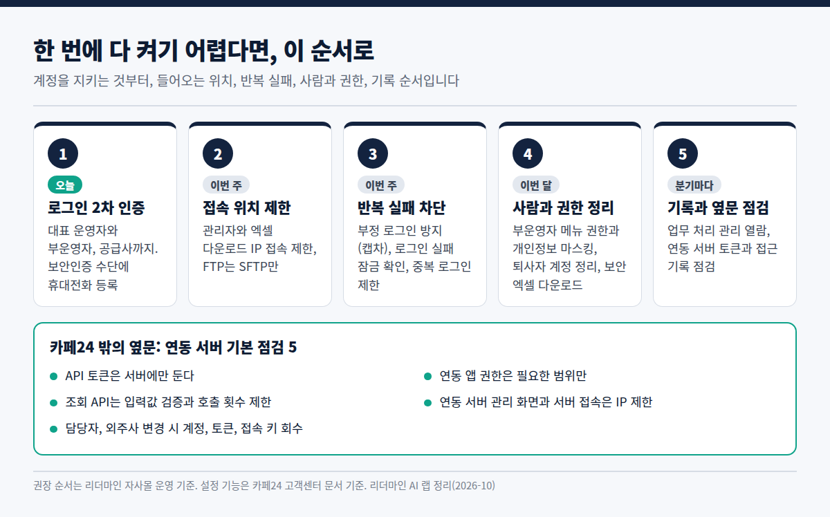 카페24 보안 설정을 켜는 권장 순서 5단계. 오늘 로그인 2차 인증, 이번 주 접속 위치 제한과 반복 실패 차단, 이번 달 사람과 권한 정리, 분기마다 기록과 옆문 점검.