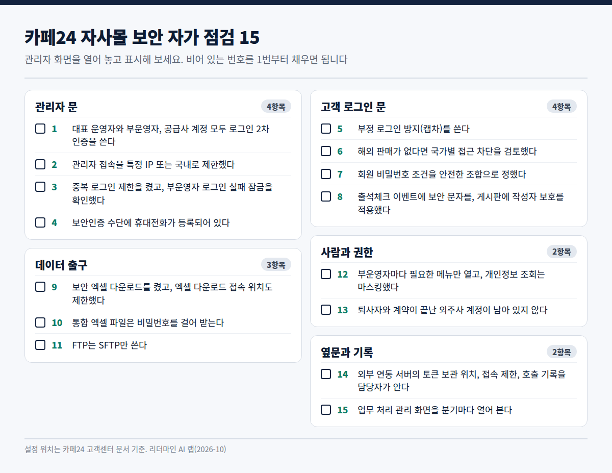 카페24 자사몰 보안 자가 점검 체크리스트 15항목. 관리자 문 4, 고객 로그인 문 4, 데이터 출구 3, 사람과 권한 2, 옆문과 기록 2.