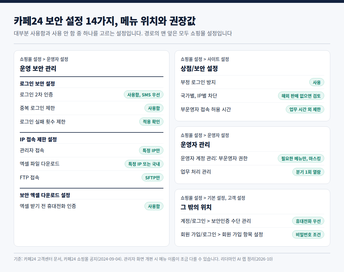 카페24 관리자에서 보안 설정이 있는 메뉴 지도. 운영 보안 관리, 운영자 관리, 상점/보안 설정, 보안인증 수단 관리, 회원 가입 항목 설정 아래의 기능 14가지와 권장값.